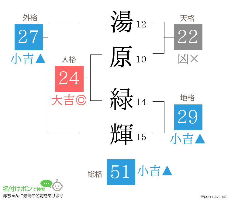 湯原 緑輝さんの姓名判断結果