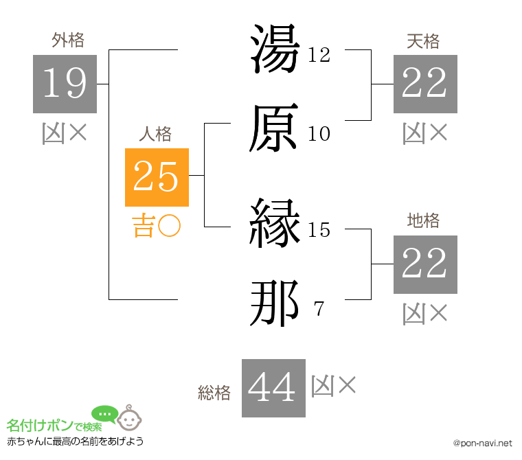 湯原 縁那さんの姓名判断結果