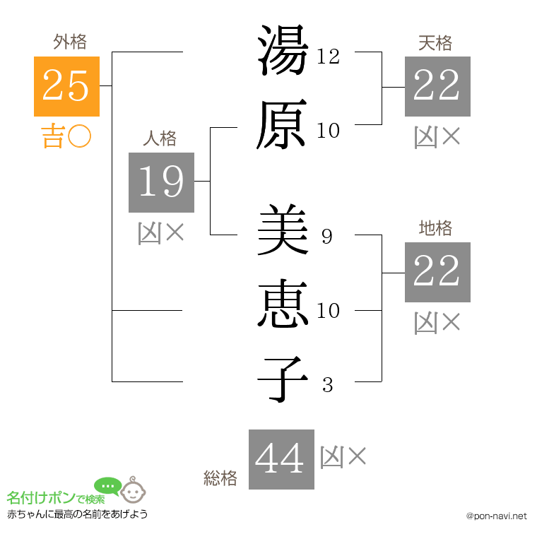 湯原 美恵子さんの姓名判断結果