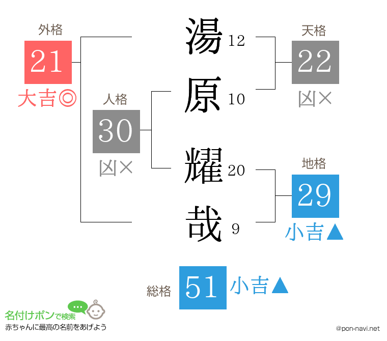 湯原 耀哉さんの姓名判断結果