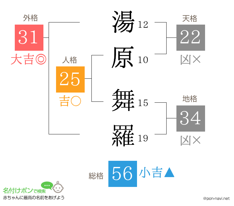 湯原 舞羅さんの姓名判断結果