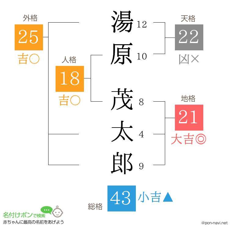 湯原 茂太郎さんの姓名判断結果