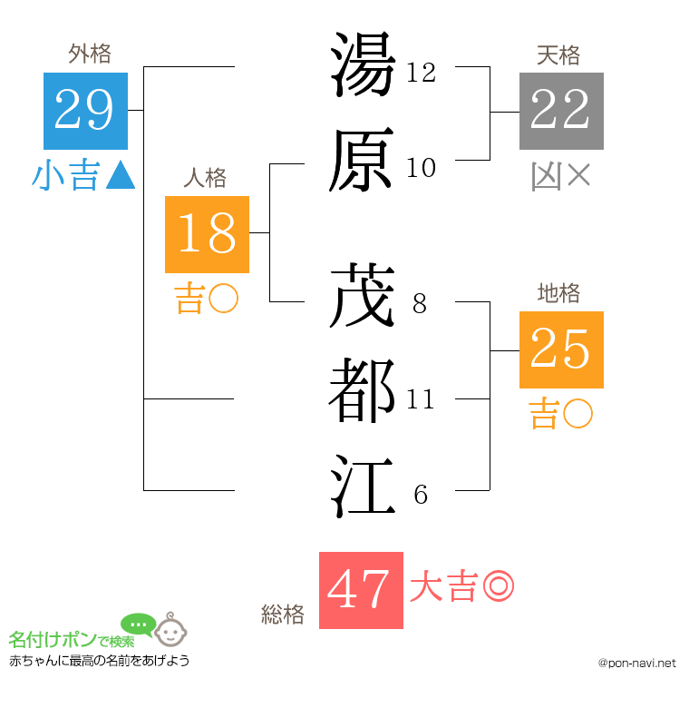 湯原 茂都江さんの姓名判断結果