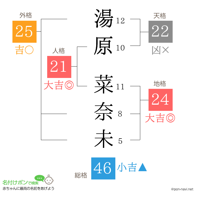 湯原 菜奈未さんの姓名判断結果