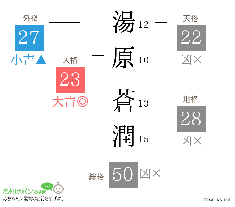 湯原 蒼潤さんの姓名判断結果