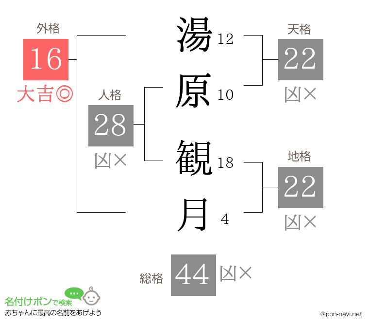 湯原 観月さんの姓名判断結果