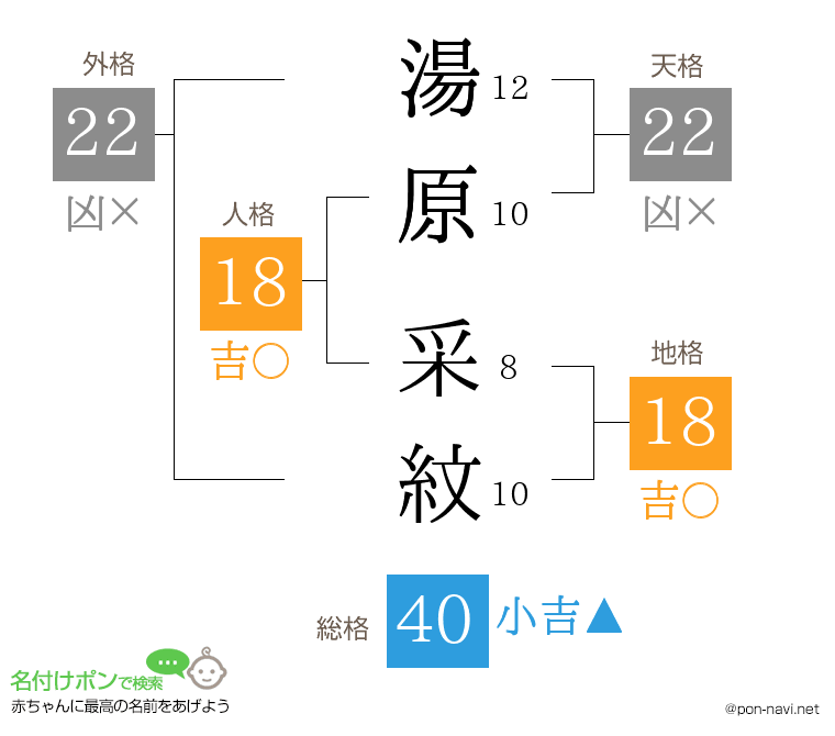 湯原 采紋さんの姓名判断結果