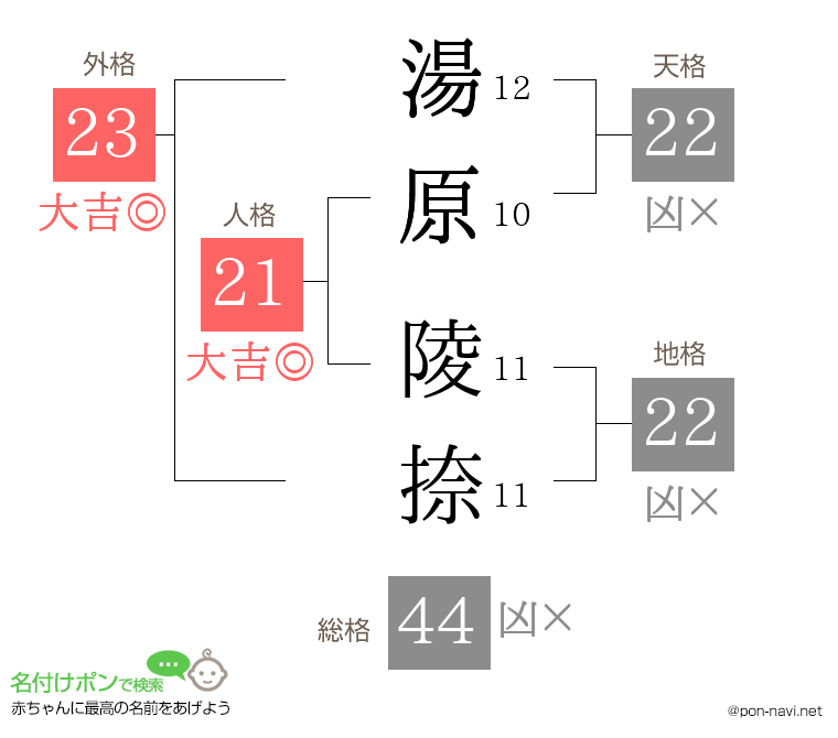 湯原 陵捺さんの姓名判断結果