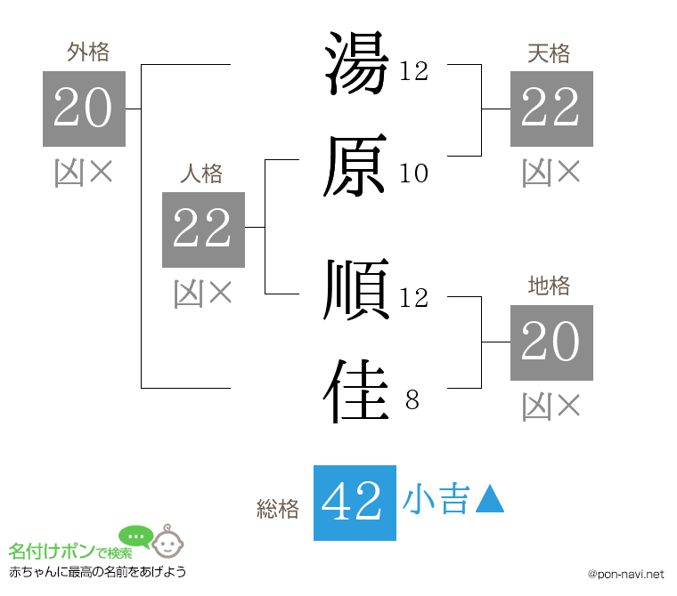 湯原 順佳さんの姓名判断結果