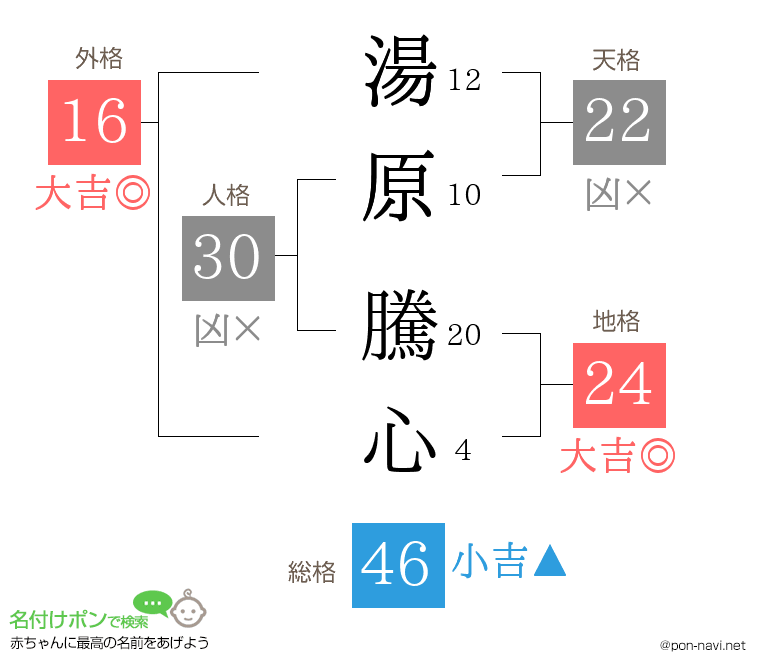 湯原 騰心さんの姓名判断結果