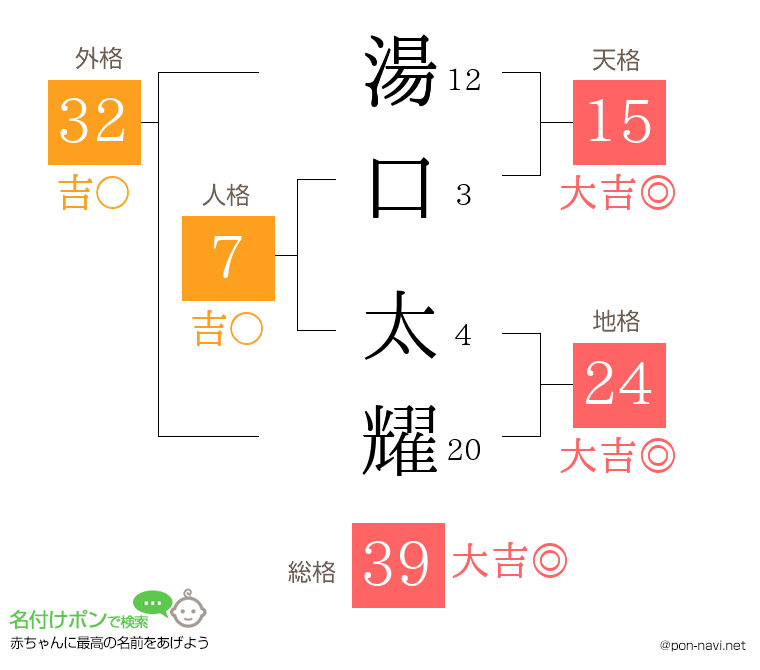 湯口 太耀さんの姓名判断結果