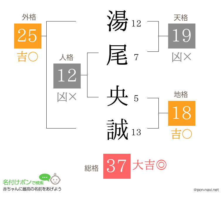 湯尾 央誠さんの姓名判断結果