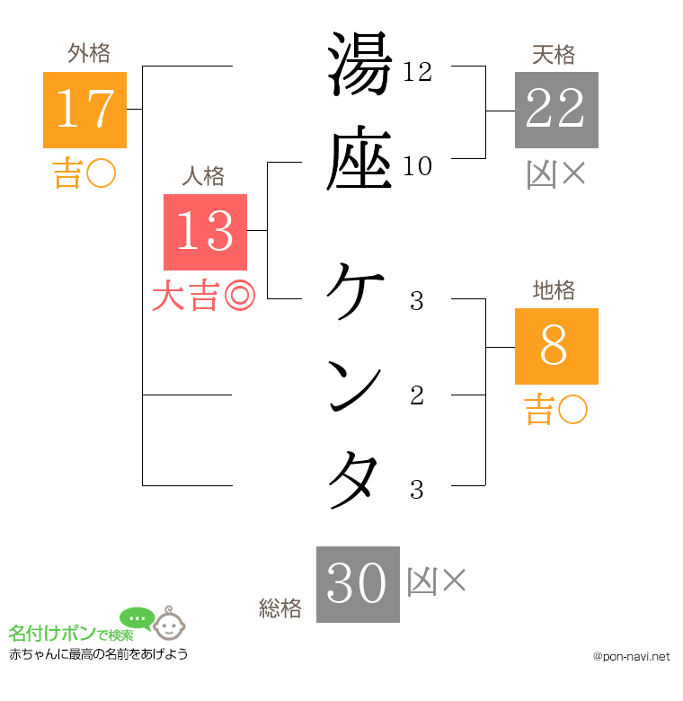 湯座 ケンタさんの姓名判断結果