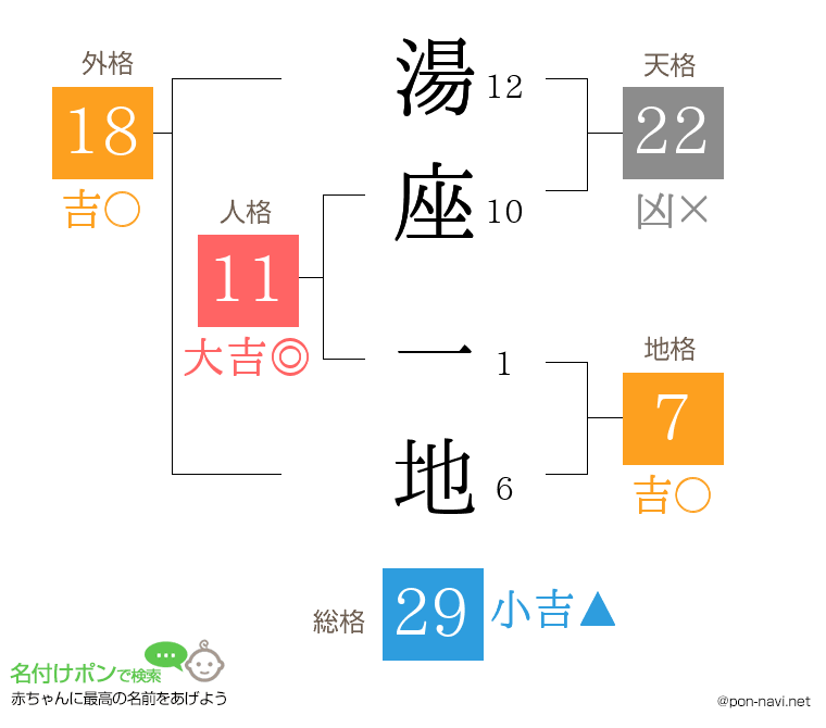 湯座 一地さんの姓名判断結果