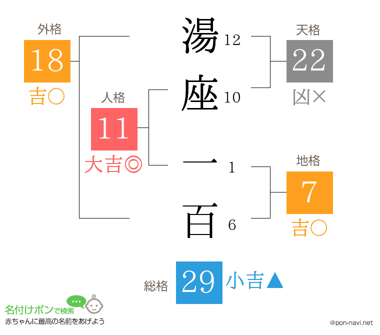 湯座 一百さんの姓名判断結果