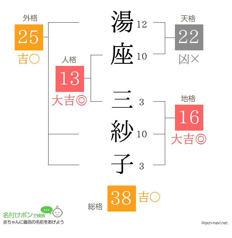 湯座 三紗子さんの姓名判断結果