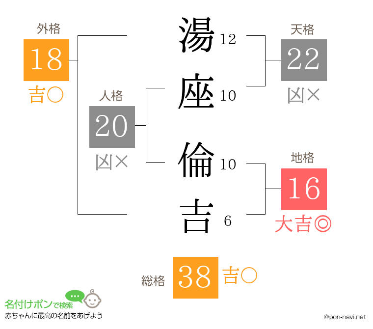 湯座 倫吉さんの姓名判断結果