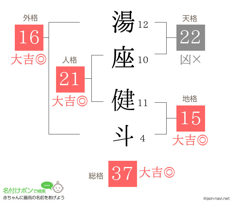湯座 健斗さんの姓名判断結果
