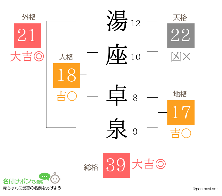 湯座 卓泉さんの姓名判断結果