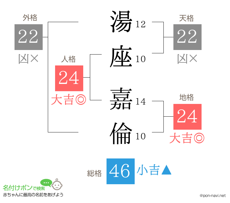 湯座 嘉倫さんの姓名判断結果