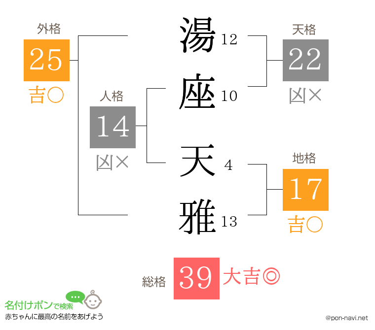 湯座 天雅さんの姓名判断結果