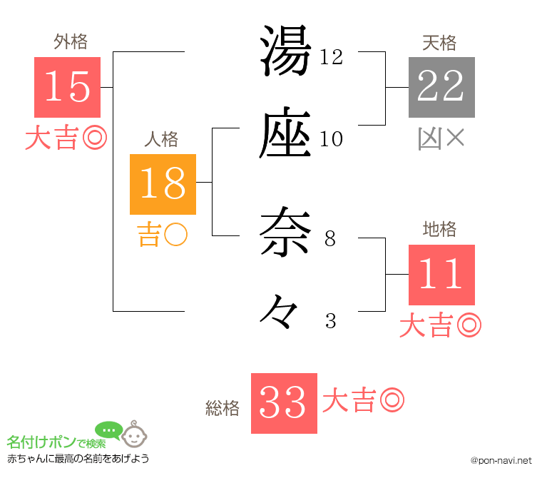湯座 奈々さんの姓名判断結果