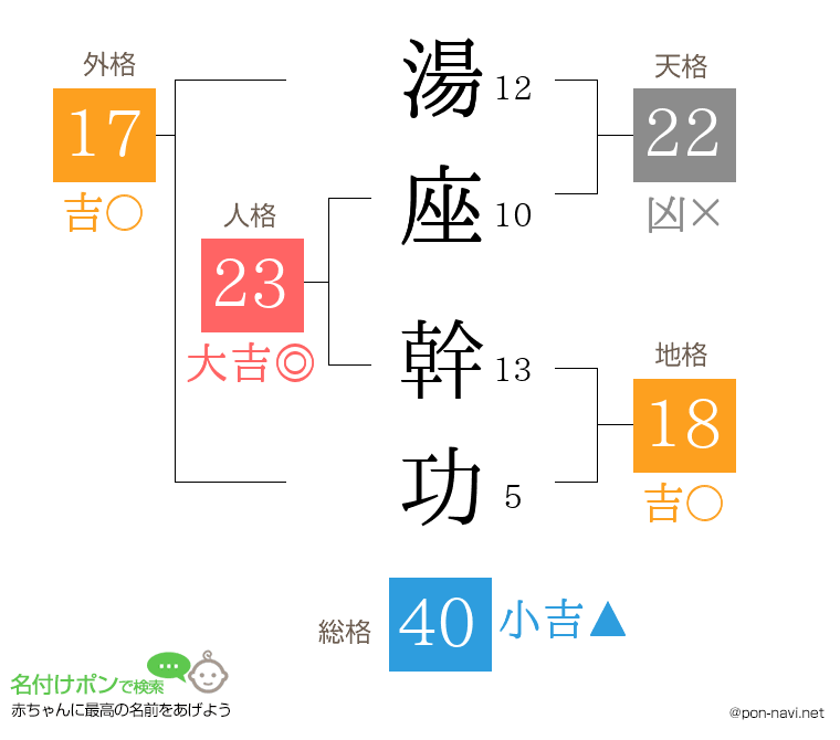 湯座 幹功さんの姓名判断結果