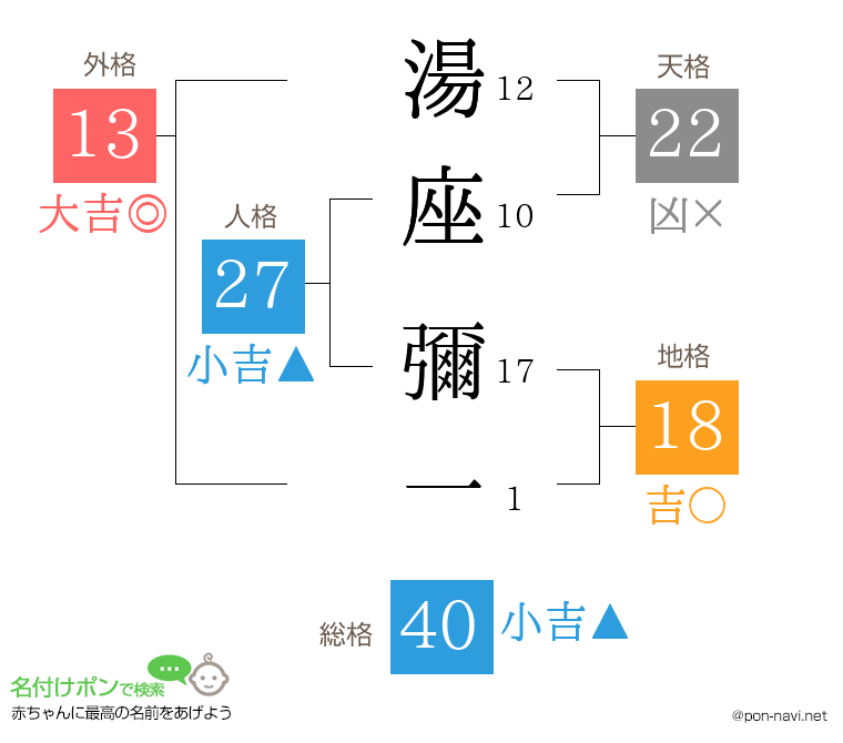 湯座 彌一さんの姓名判断結果