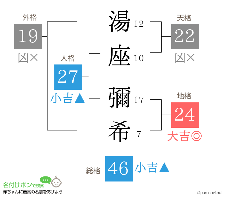 湯座 彌希さんの姓名判断結果