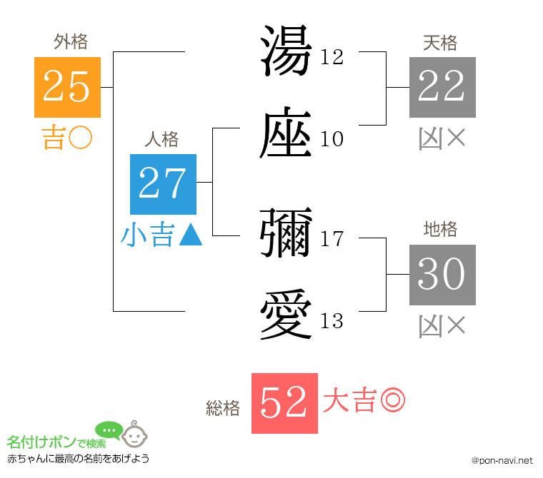湯座 彌愛さんの姓名判断結果