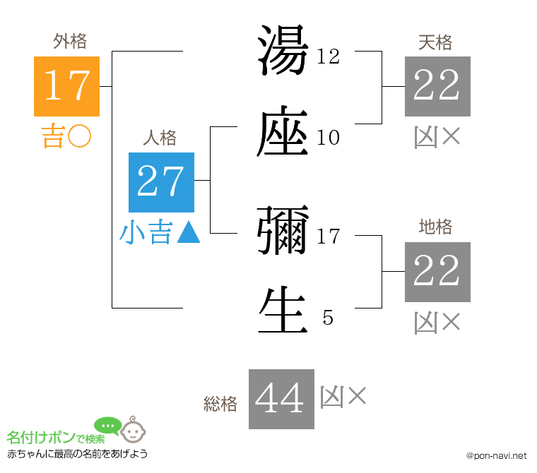 湯座 彌生さんの姓名判断結果