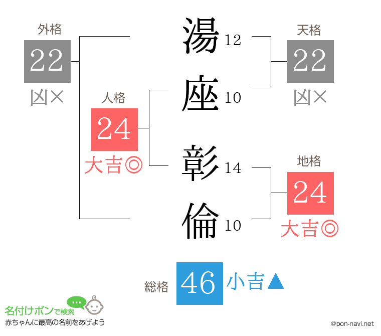 湯座 彰倫さんの姓名判断結果