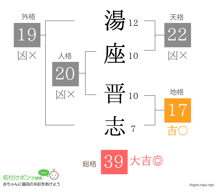 湯座 晋志さんの姓名判断結果