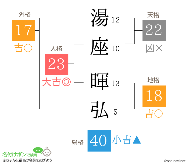 湯座 暉弘さんの姓名判断結果
