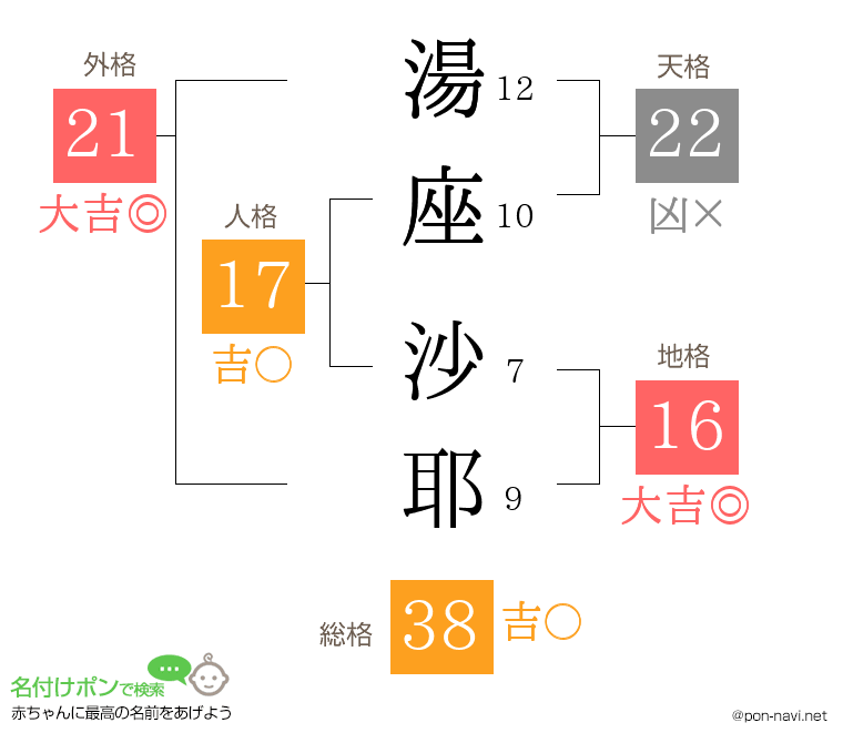 湯座 沙耶さんの姓名判断結果