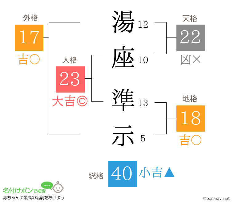 湯座 準示さんの姓名判断結果
