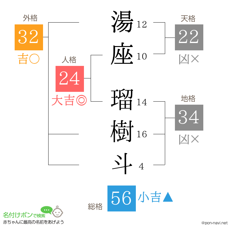 湯座 瑠樹斗さんの姓名判断結果