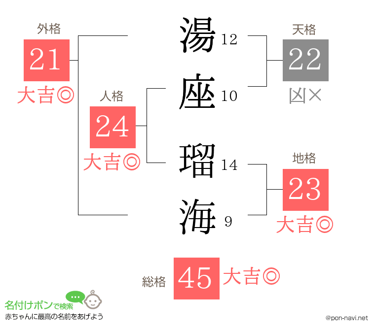 湯座 瑠海さんの姓名判断結果