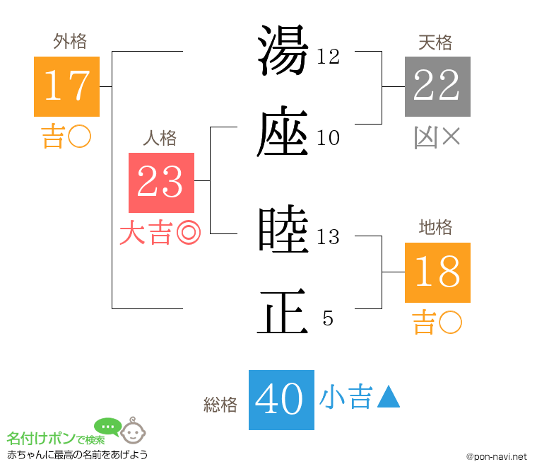 湯座 睦正さんの姓名判断結果