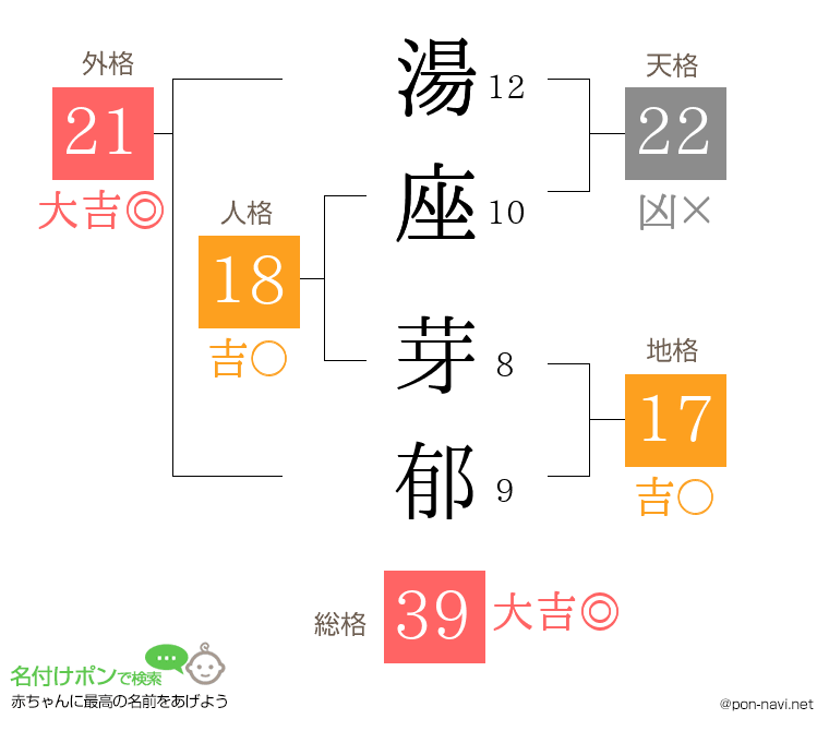 湯座 芽郁さんの姓名判断結果