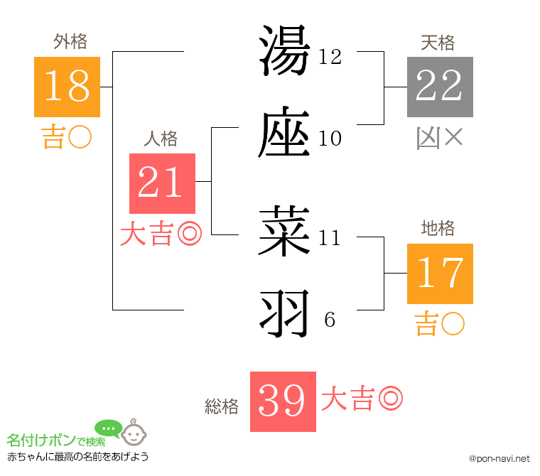 湯座 菜羽さんの姓名判断結果