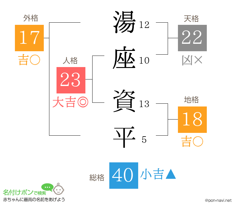 湯座 資平さんの姓名判断結果