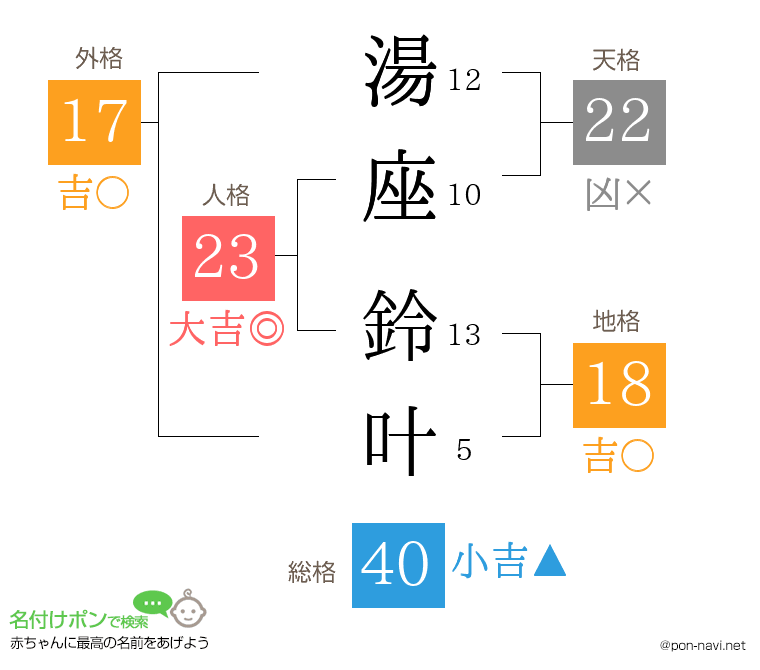 湯座 鈴叶さんの姓名判断結果