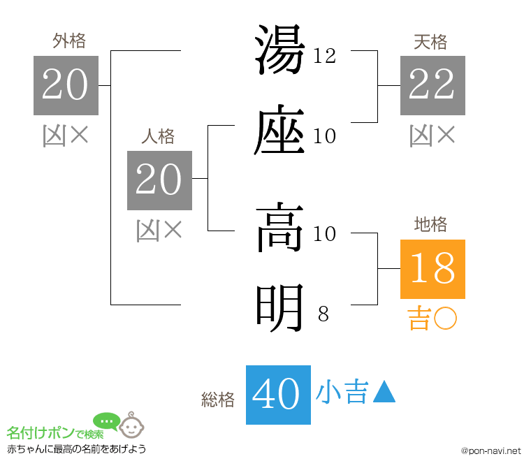湯座 高明さんの姓名判断結果