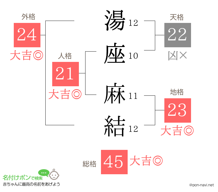湯座 麻結さんの姓名判断結果