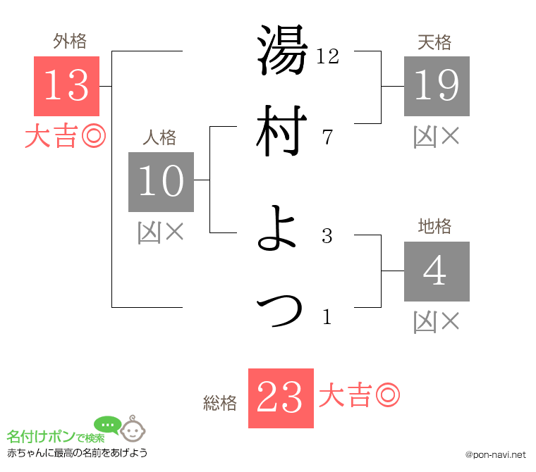 湯村 よつさんの姓名判断結果