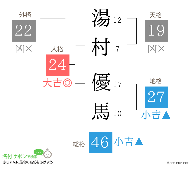 湯村 優馬さんの姓名判断結果