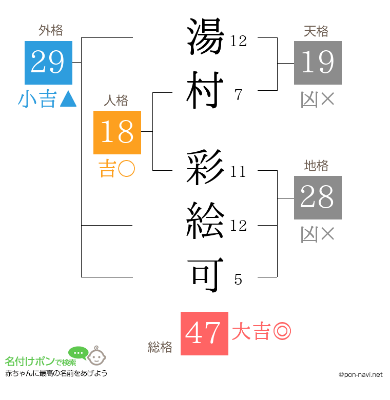 湯村 彩絵可さんの姓名判断結果