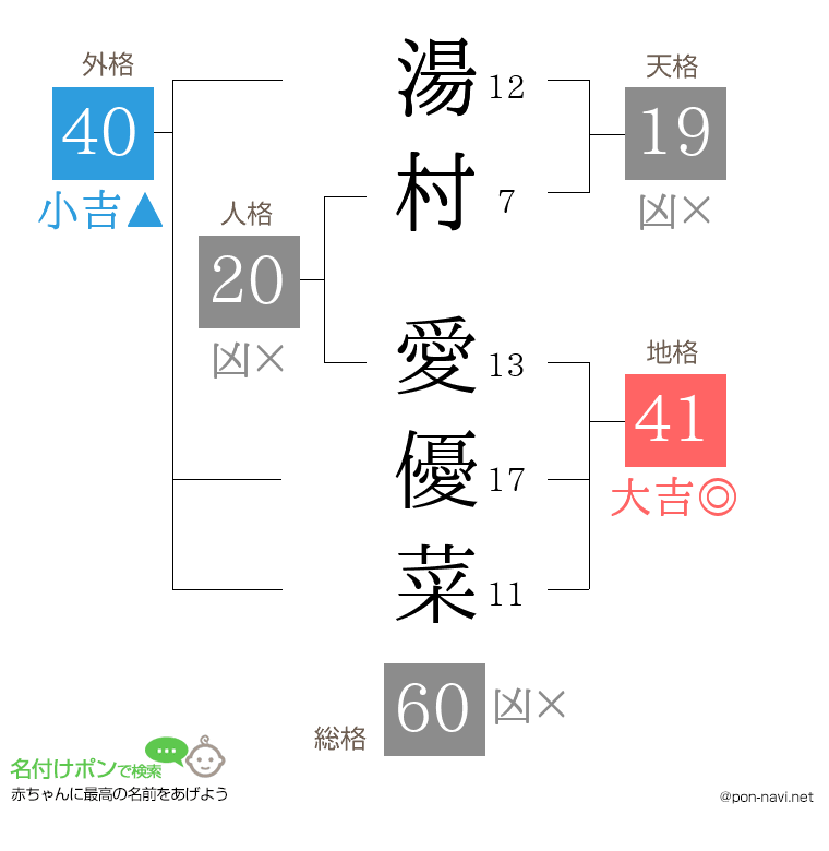 湯村 愛優菜さんの姓名判断結果