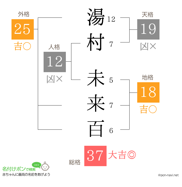 湯村 未来百さんの姓名判断結果